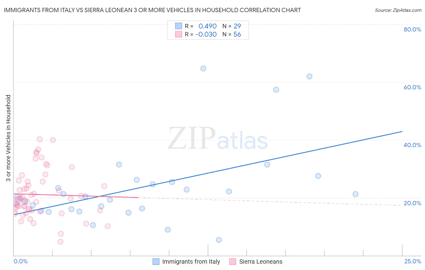 Immigrants from Italy vs Sierra Leonean 3 or more Vehicles in Household