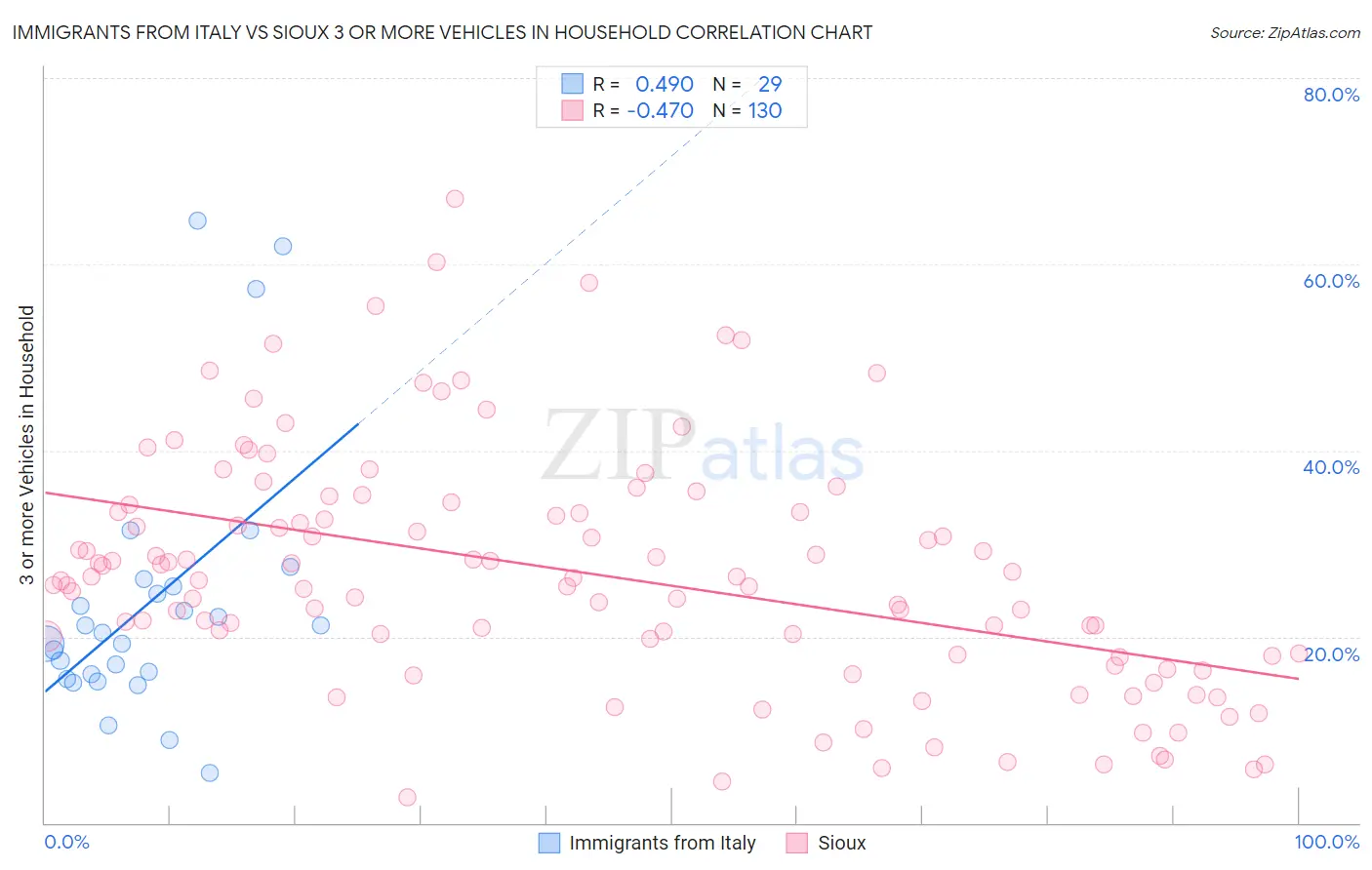Immigrants from Italy vs Sioux 3 or more Vehicles in Household
