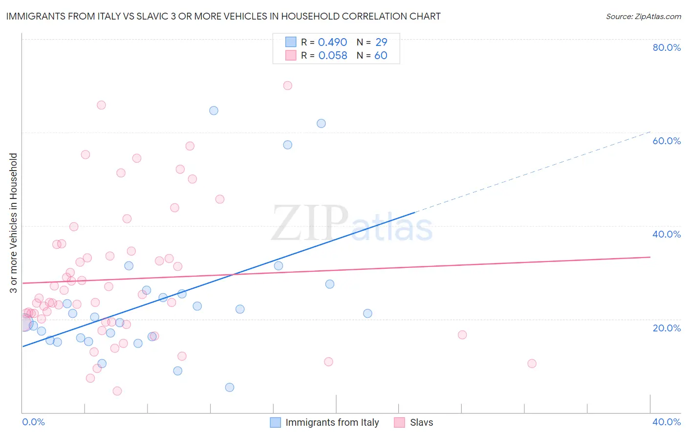 Immigrants from Italy vs Slavic 3 or more Vehicles in Household