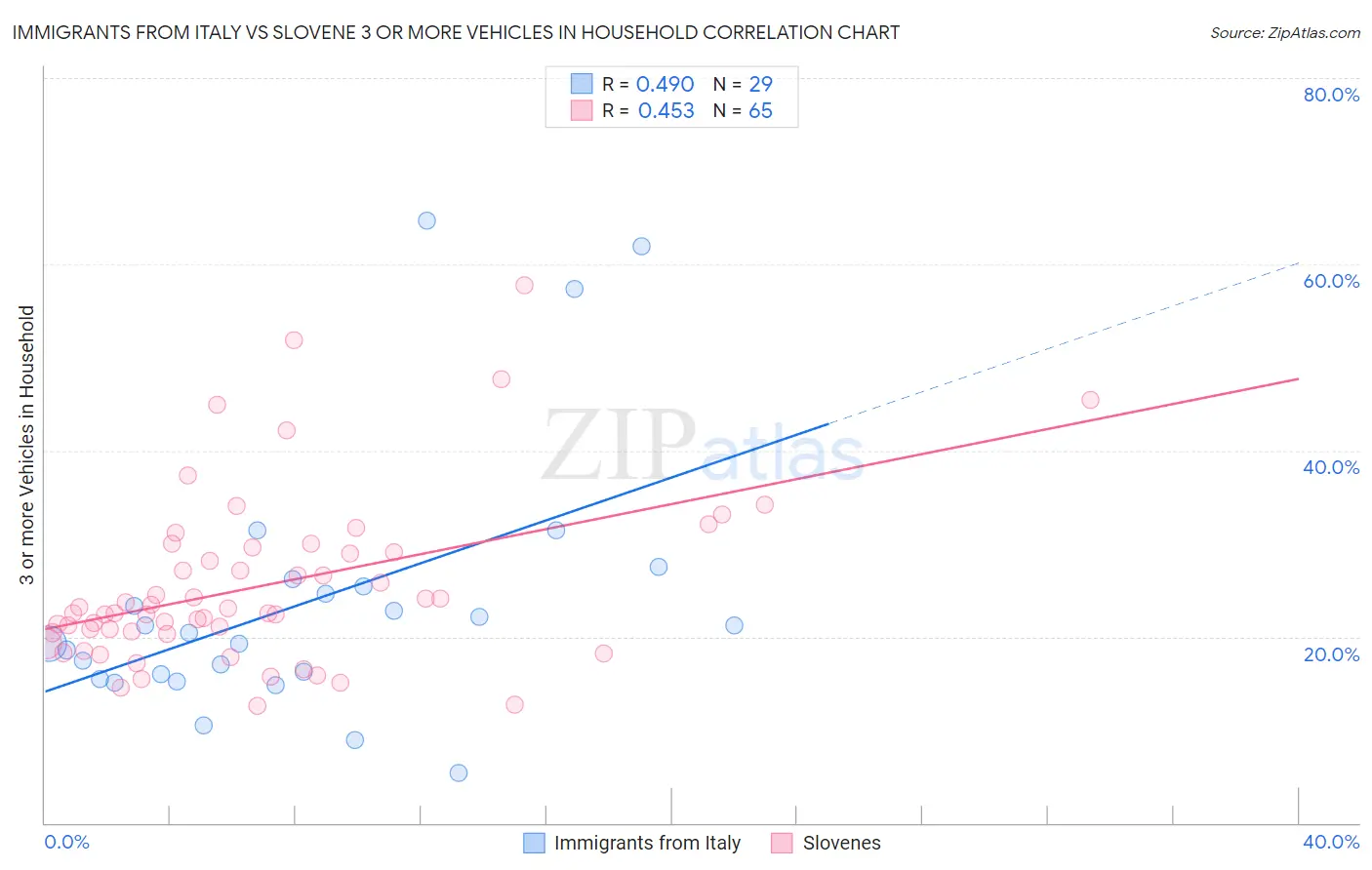 Immigrants from Italy vs Slovene 3 or more Vehicles in Household