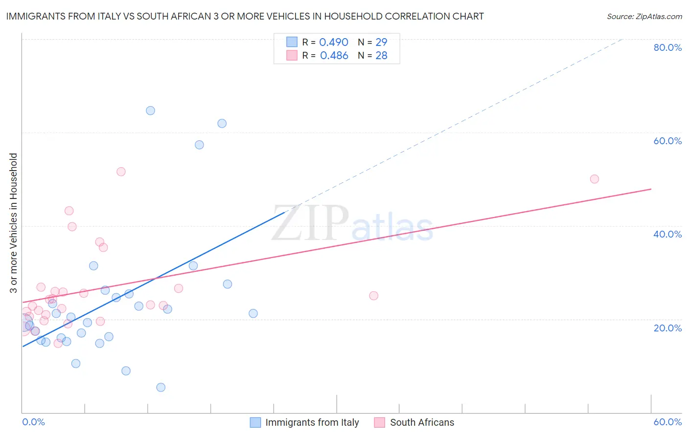 Immigrants from Italy vs South African 3 or more Vehicles in Household