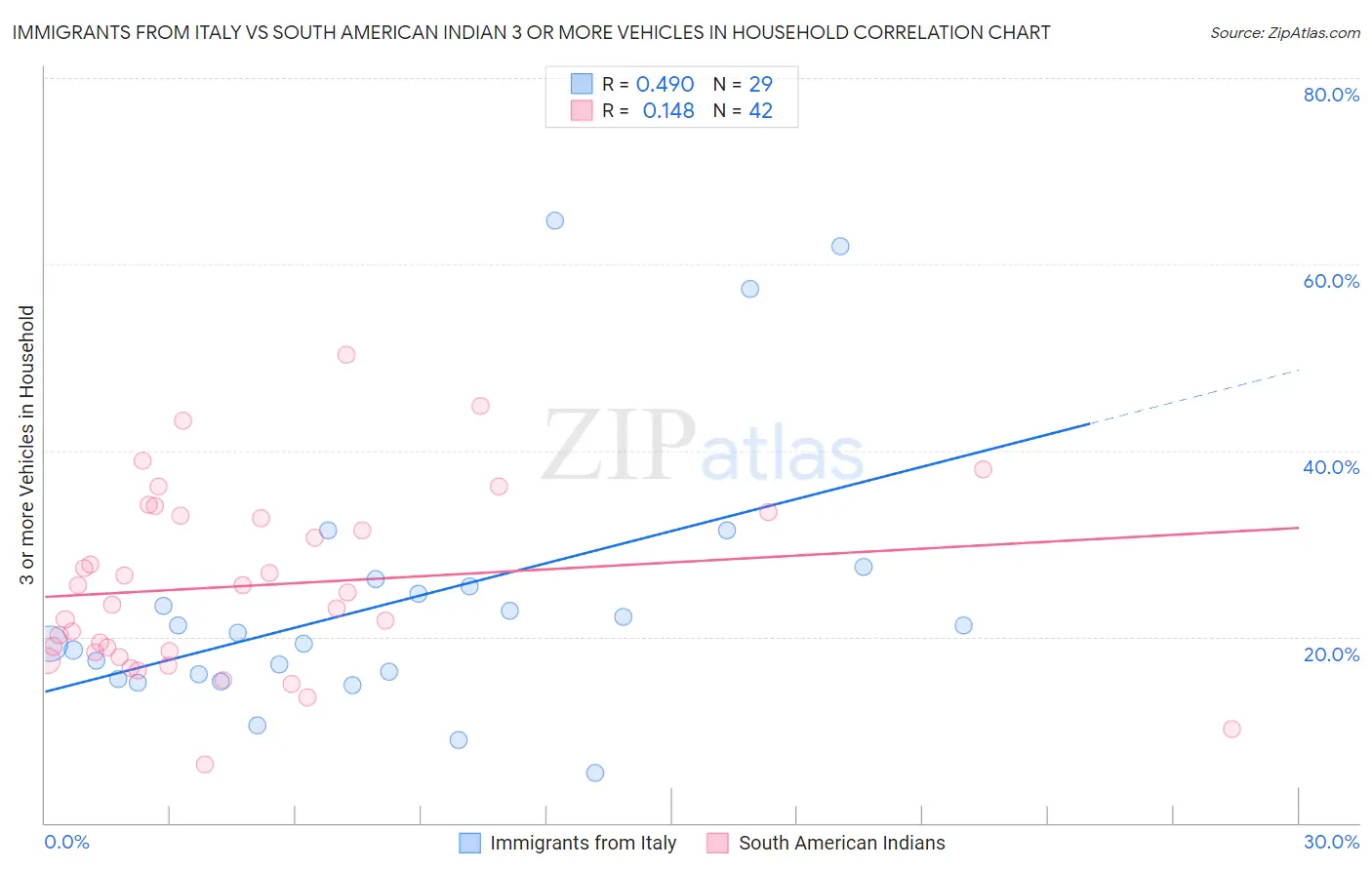 Immigrants from Italy vs South American Indian 3 or more Vehicles in Household