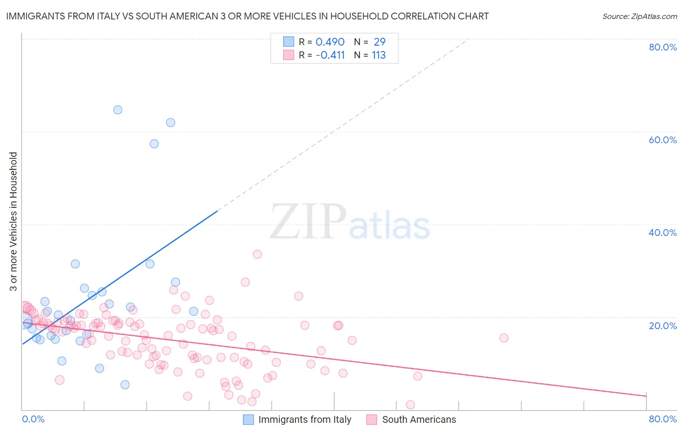 Immigrants from Italy vs South American 3 or more Vehicles in Household