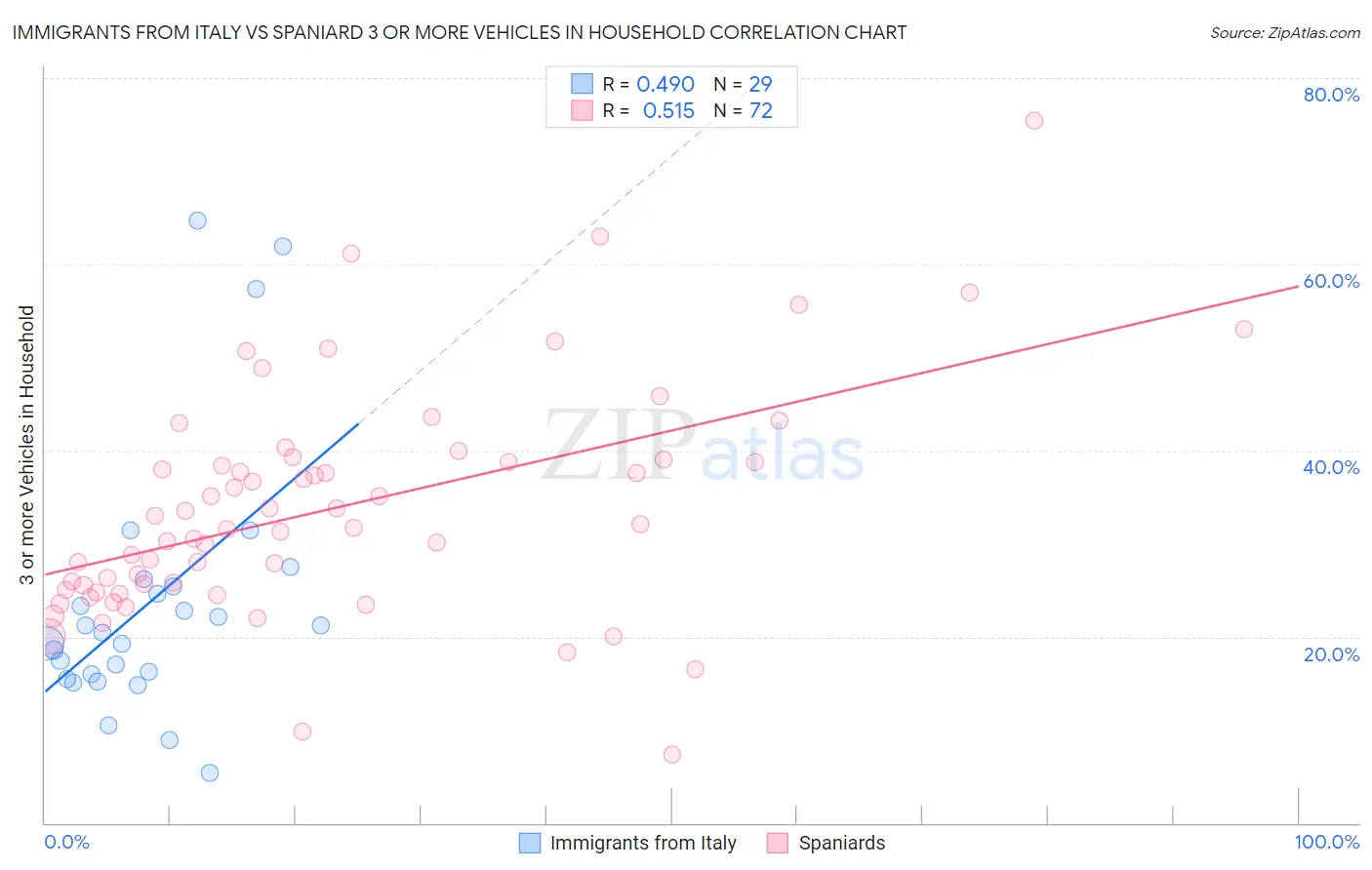 Immigrants from Italy vs Spaniard 3 or more Vehicles in Household