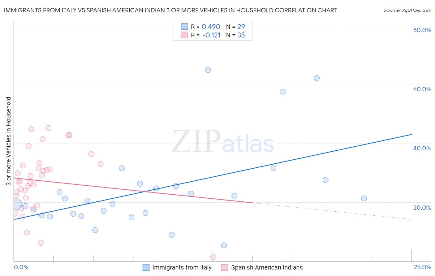 Immigrants from Italy vs Spanish American Indian 3 or more Vehicles in Household