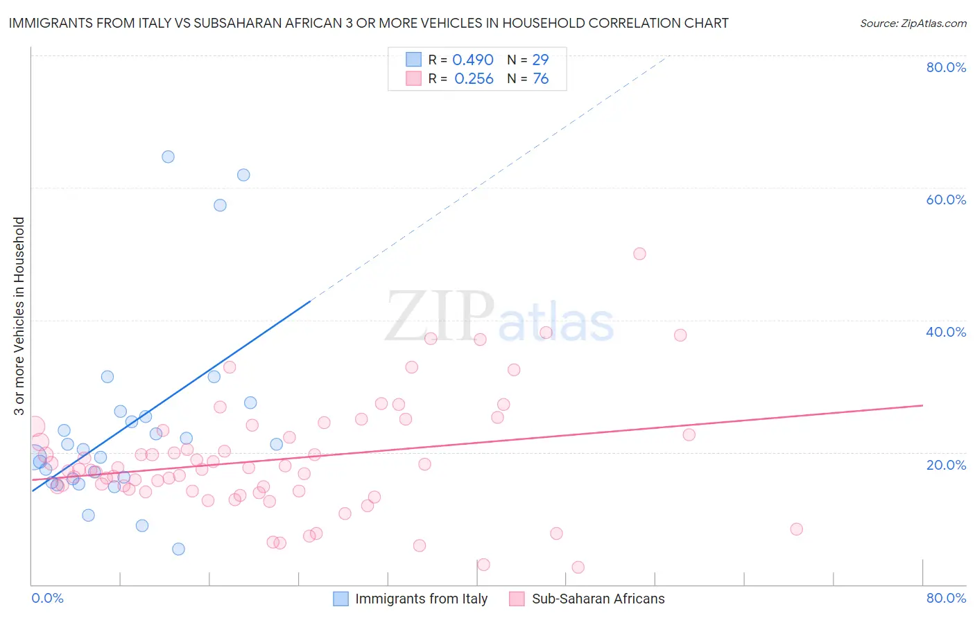Immigrants from Italy vs Subsaharan African 3 or more Vehicles in Household