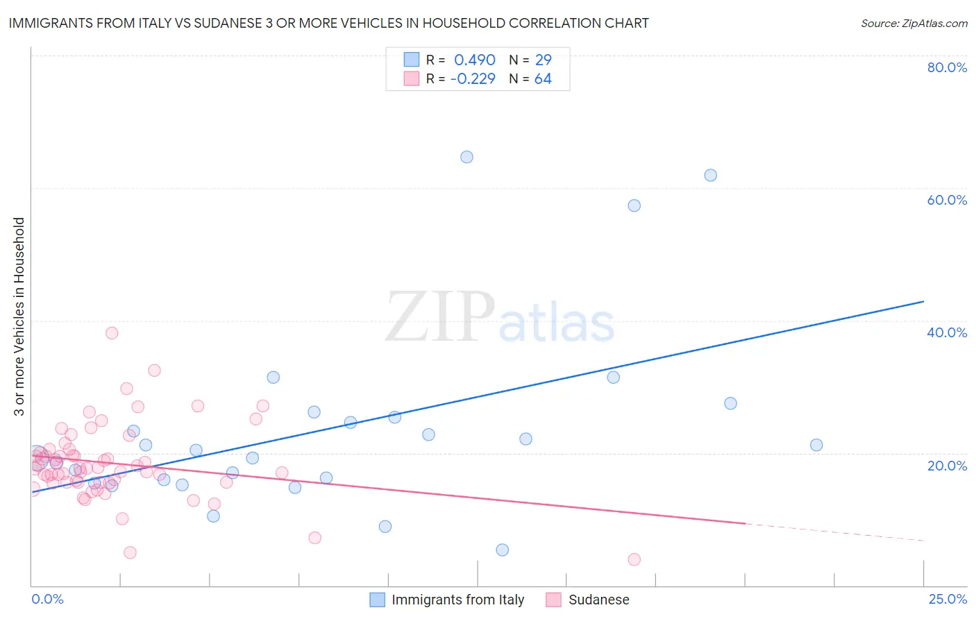 Immigrants from Italy vs Sudanese 3 or more Vehicles in Household