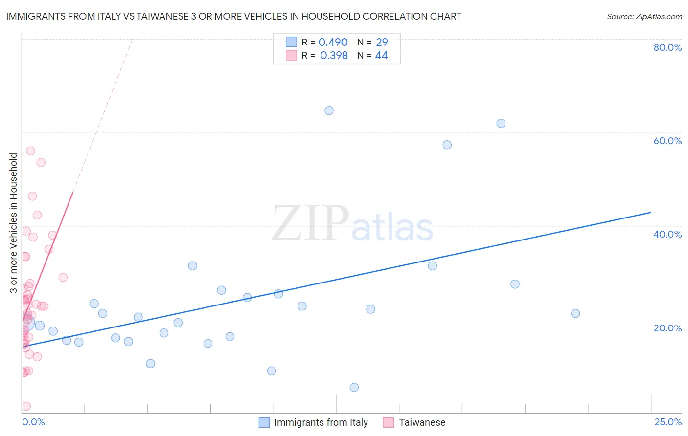 Immigrants from Italy vs Taiwanese 3 or more Vehicles in Household