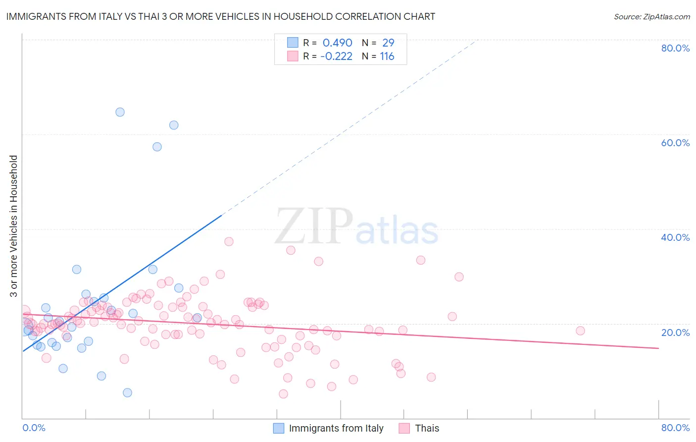 Immigrants from Italy vs Thai 3 or more Vehicles in Household