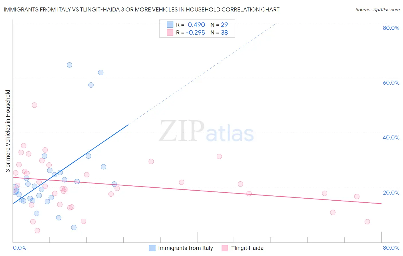 Immigrants from Italy vs Tlingit-Haida 3 or more Vehicles in Household