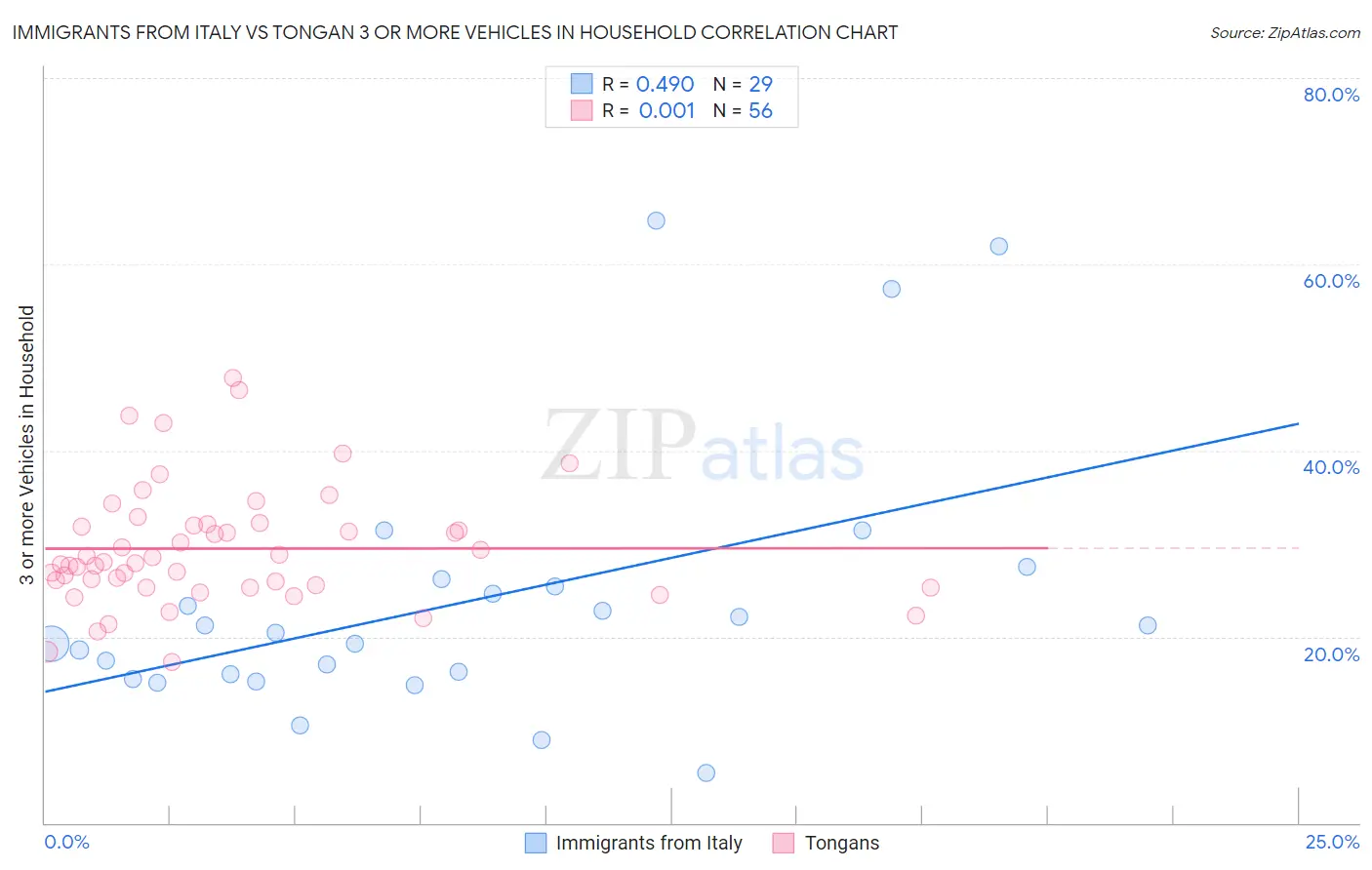Immigrants from Italy vs Tongan 3 or more Vehicles in Household
