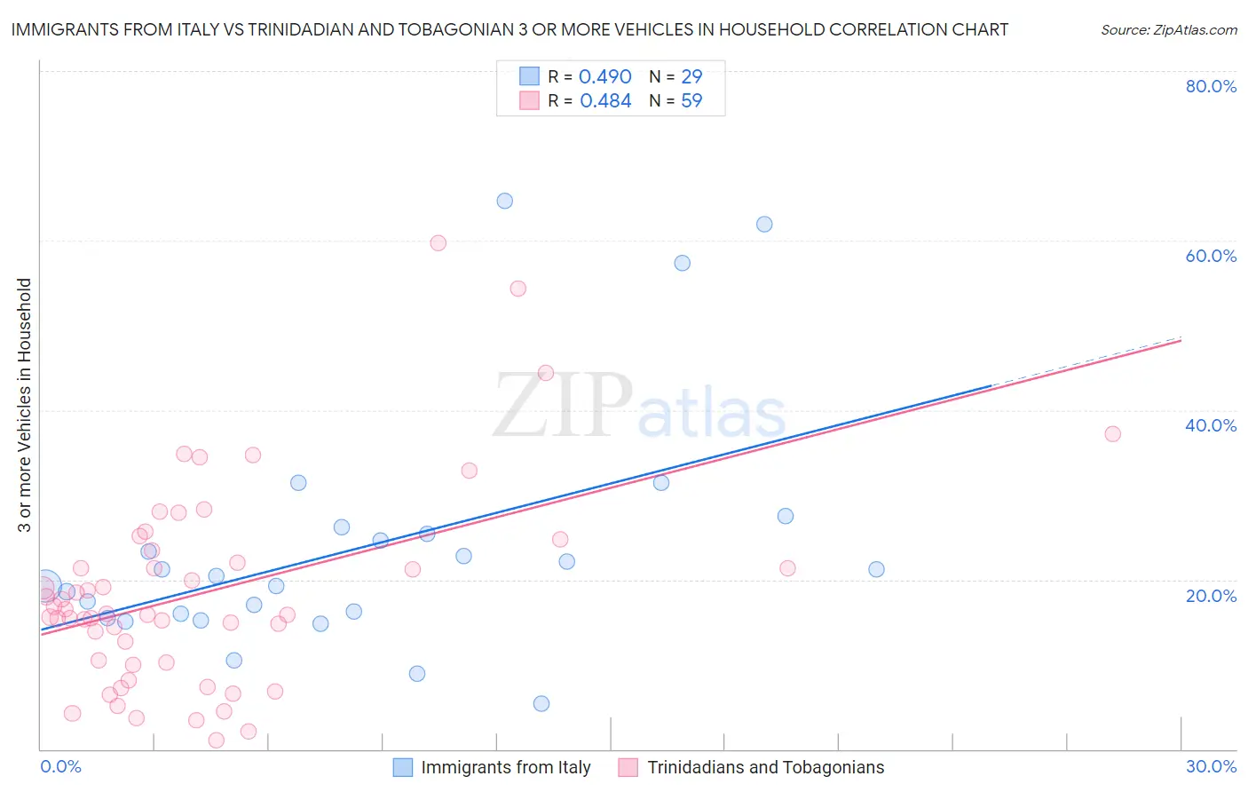 Immigrants from Italy vs Trinidadian and Tobagonian 3 or more Vehicles in Household