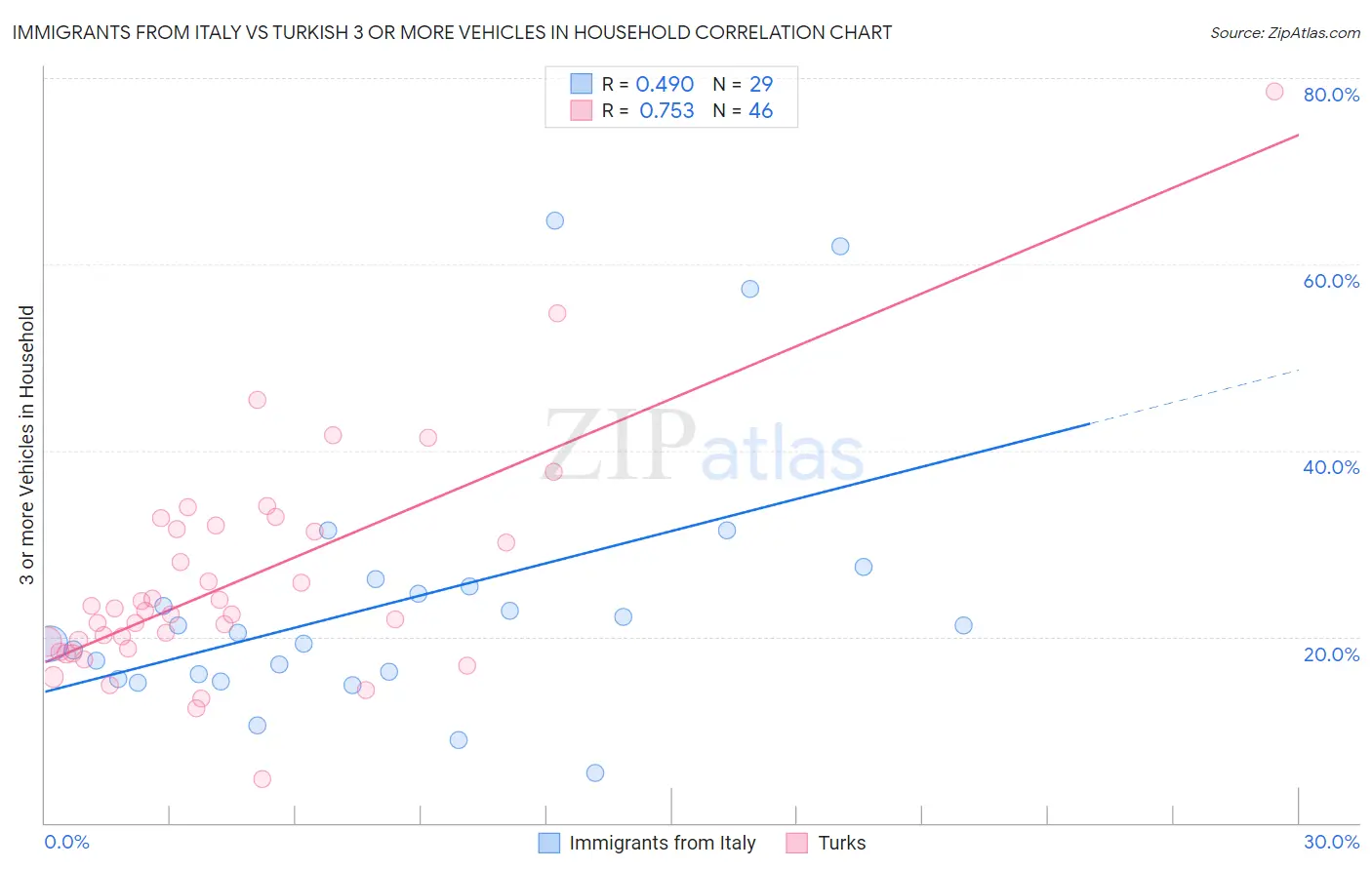 Immigrants from Italy vs Turkish 3 or more Vehicles in Household