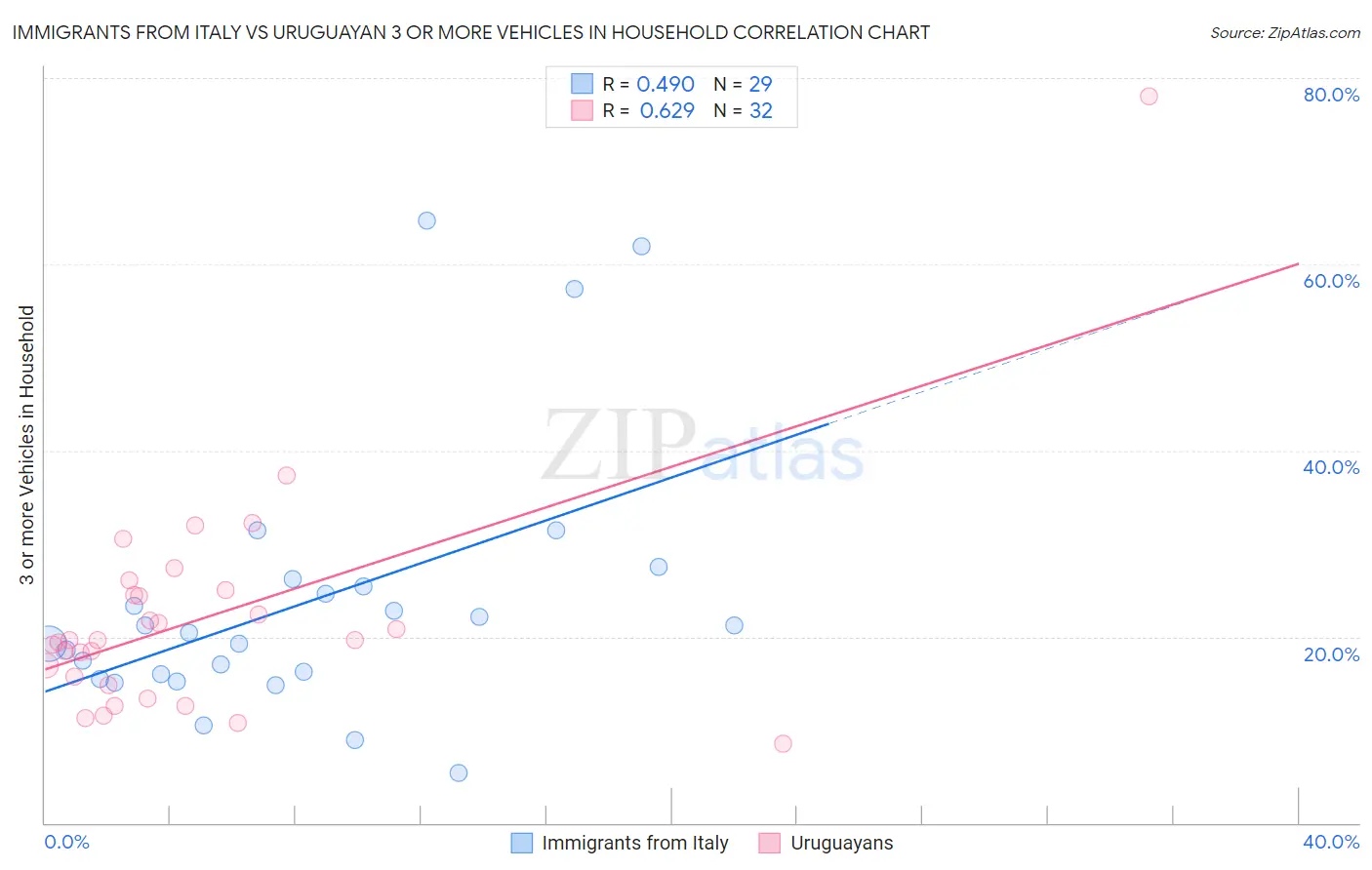 Immigrants from Italy vs Uruguayan 3 or more Vehicles in Household