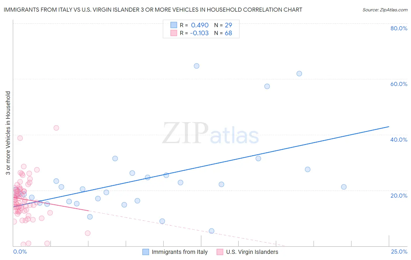 Immigrants from Italy vs U.S. Virgin Islander 3 or more Vehicles in Household