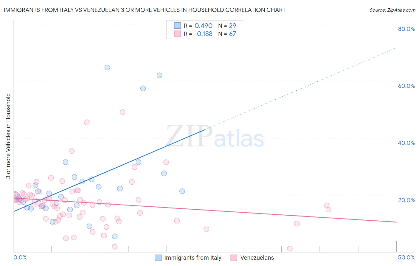 Immigrants from Italy vs Venezuelan 3 or more Vehicles in Household