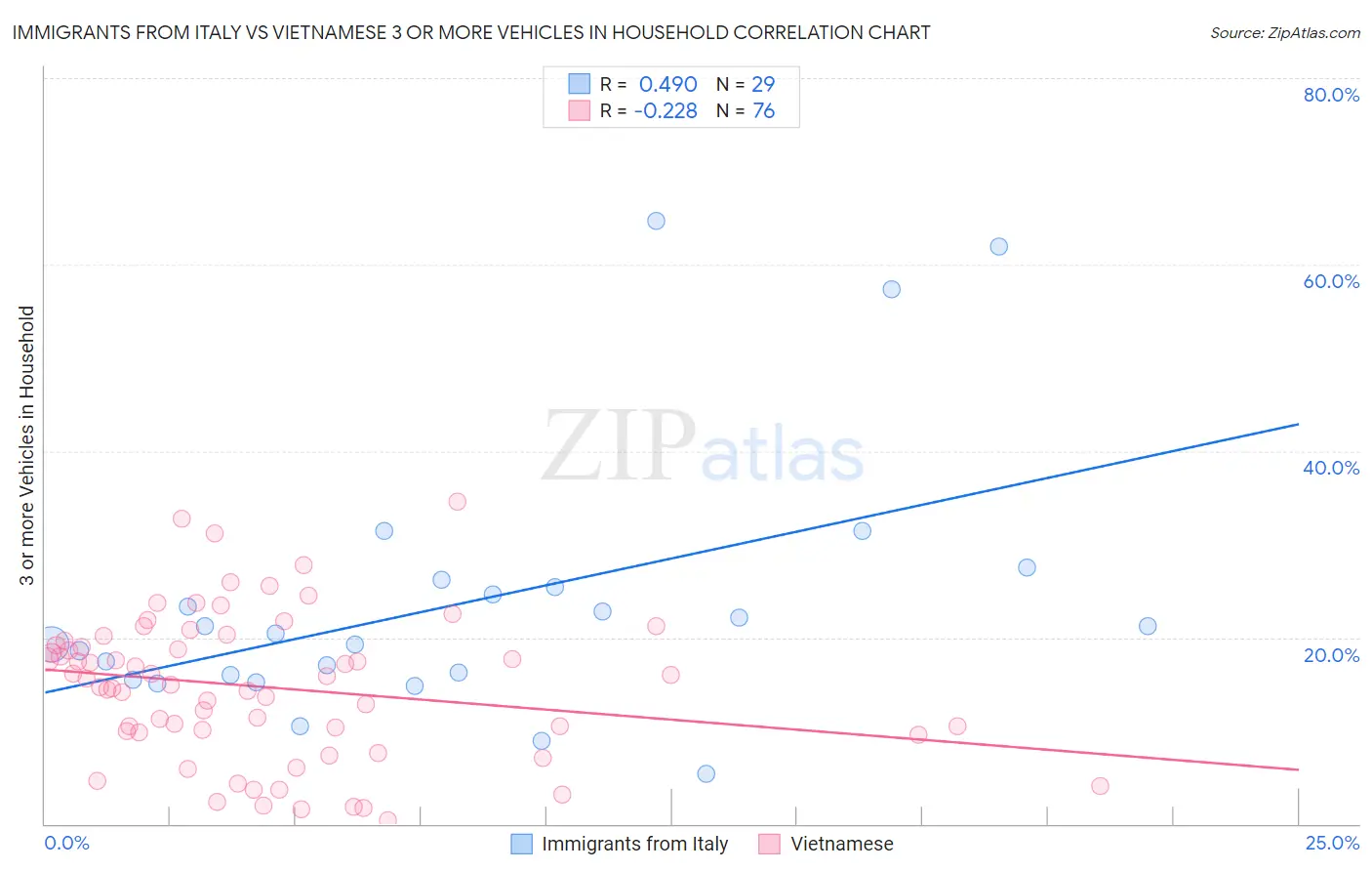 Immigrants from Italy vs Vietnamese 3 or more Vehicles in Household