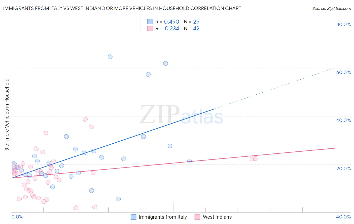 Immigrants from Italy vs West Indian 3 or more Vehicles in Household