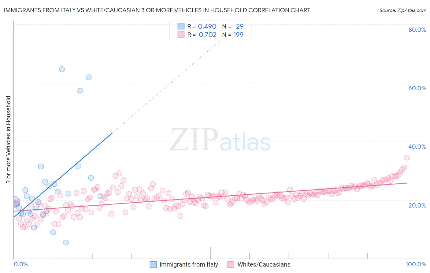 Immigrants from Italy vs White/Caucasian 3 or more Vehicles in Household