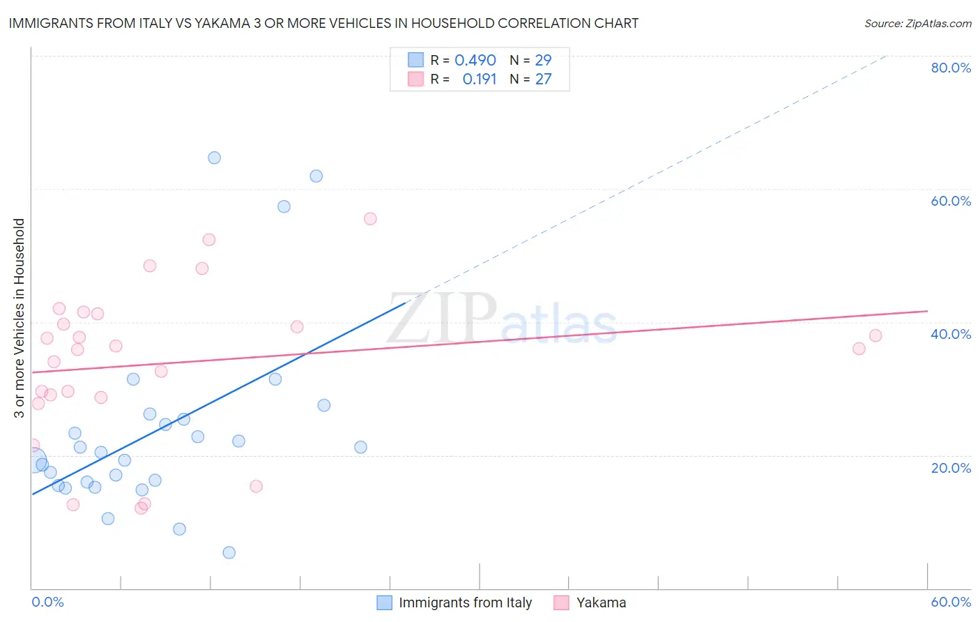Immigrants from Italy vs Yakama 3 or more Vehicles in Household