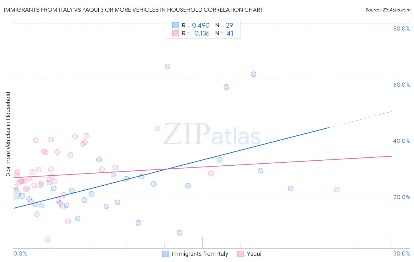 Immigrants from Italy vs Yaqui 3 or more Vehicles in Household