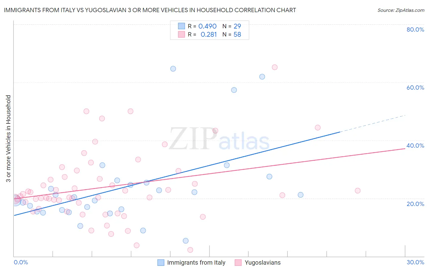Immigrants from Italy vs Yugoslavian 3 or more Vehicles in Household