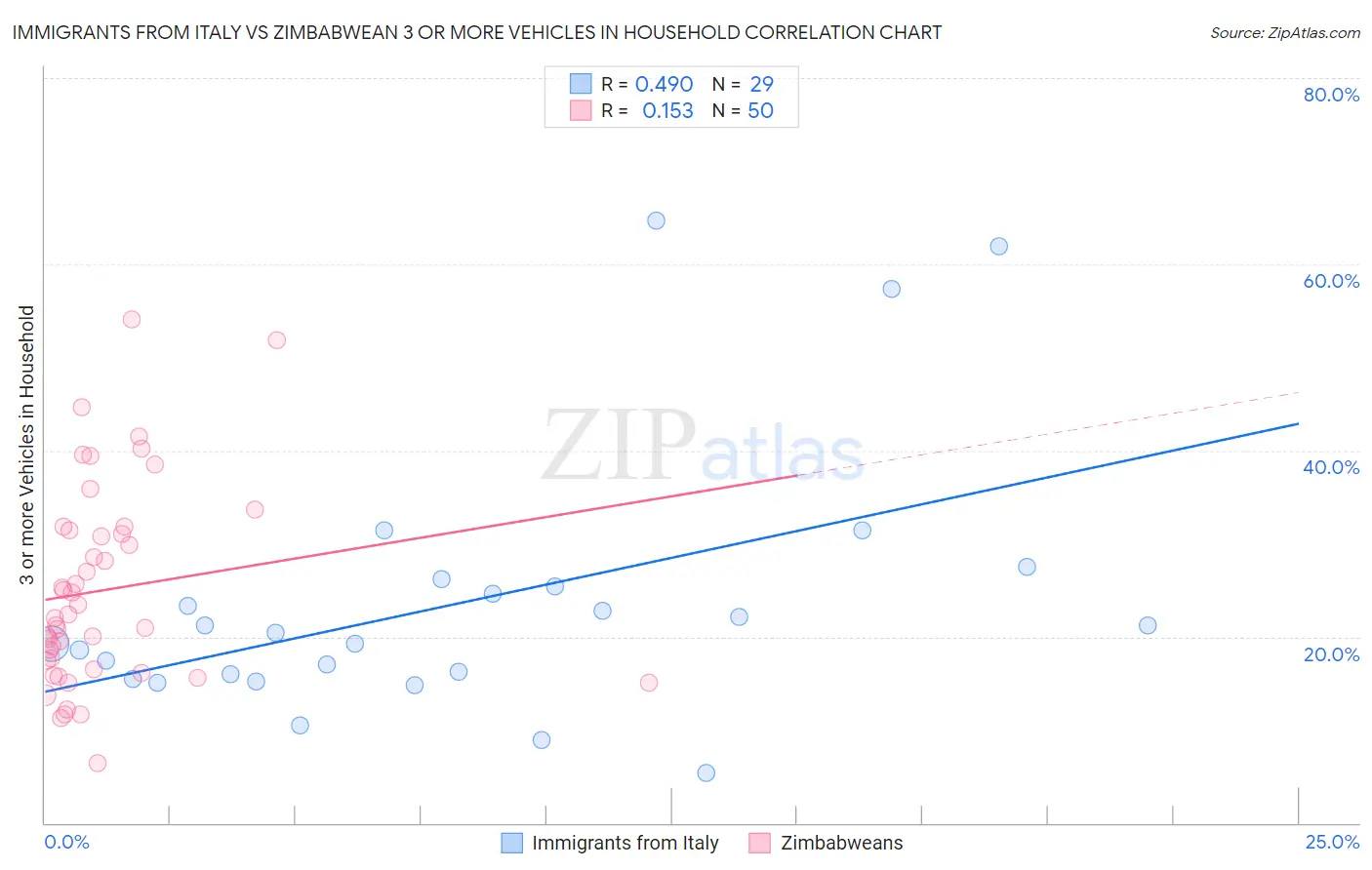 Immigrants from Italy vs Zimbabwean 3 or more Vehicles in Household