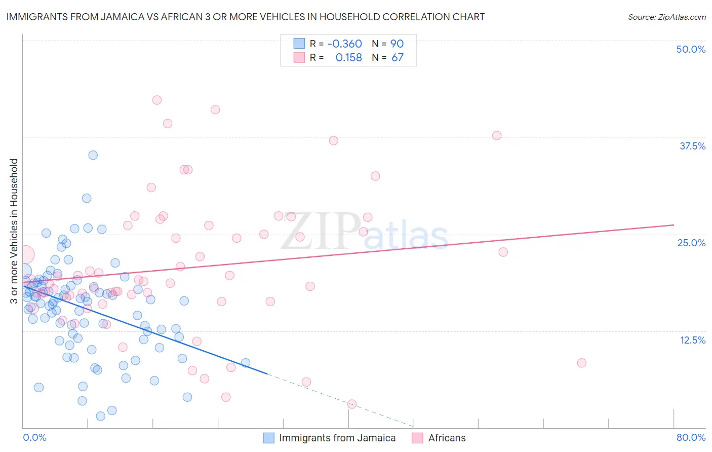 Immigrants from Jamaica vs African 3 or more Vehicles in Household