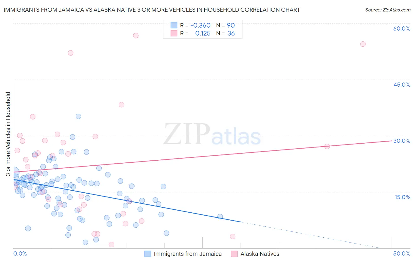 Immigrants from Jamaica vs Alaska Native 3 or more Vehicles in Household