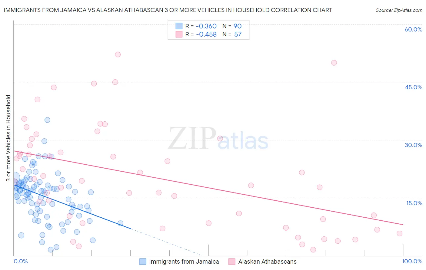 Immigrants from Jamaica vs Alaskan Athabascan 3 or more Vehicles in Household