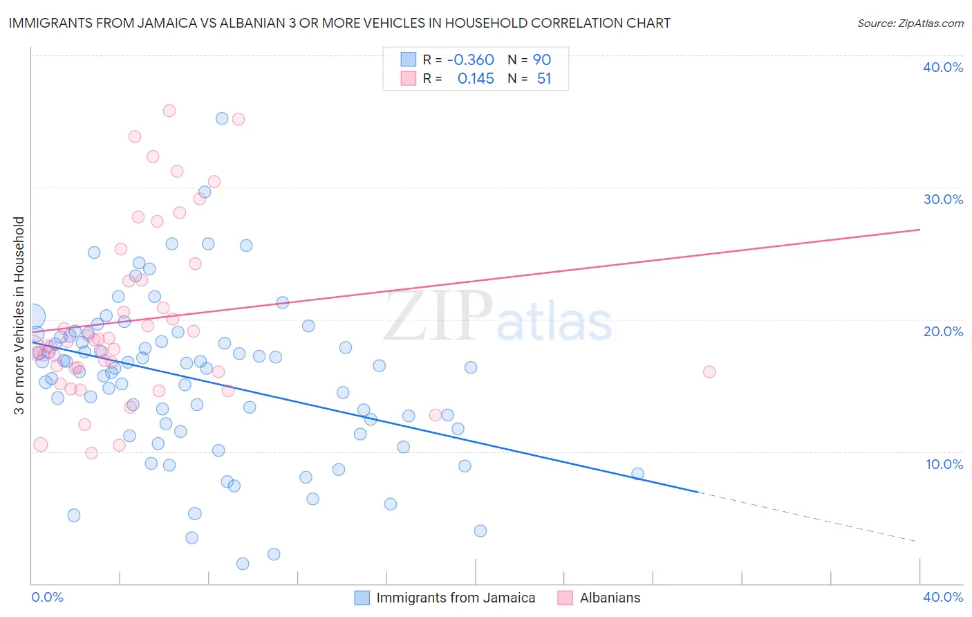 Immigrants from Jamaica vs Albanian 3 or more Vehicles in Household