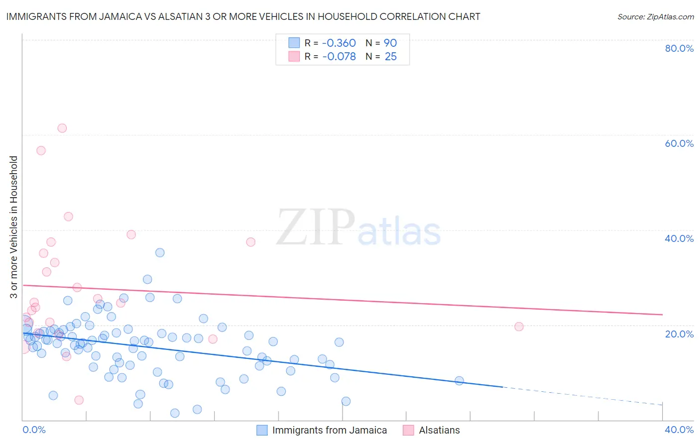 Immigrants from Jamaica vs Alsatian 3 or more Vehicles in Household