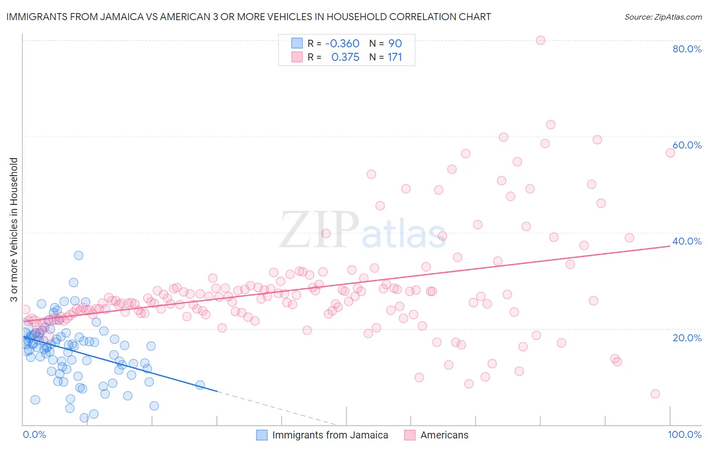 Immigrants from Jamaica vs American 3 or more Vehicles in Household