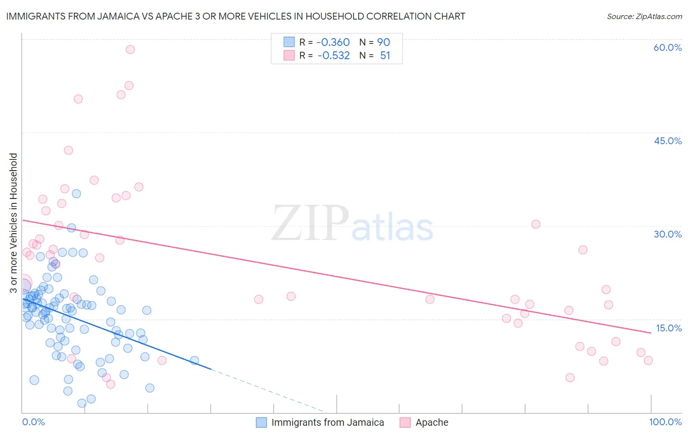 Immigrants from Jamaica vs Apache 3 or more Vehicles in Household