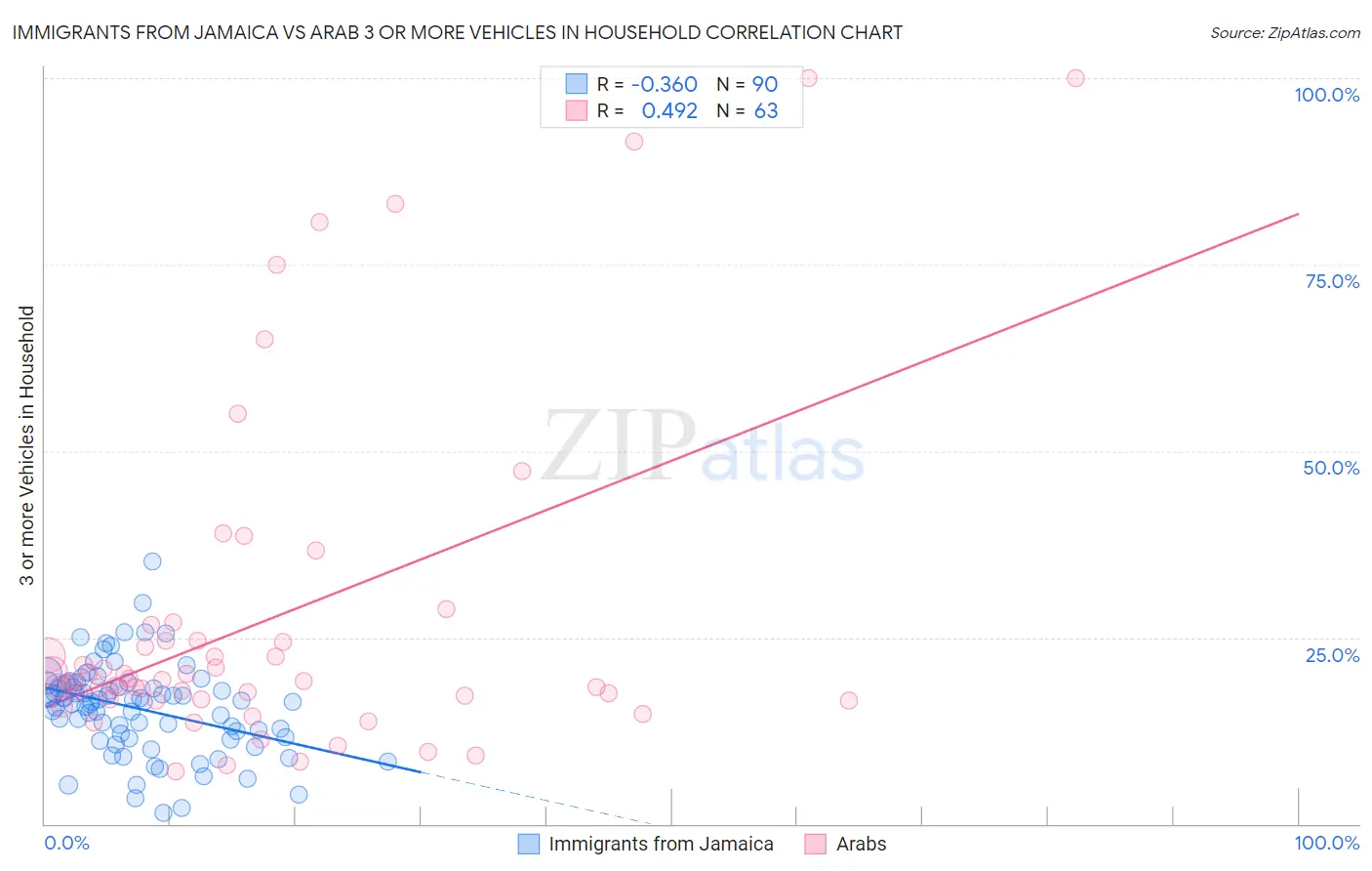 Immigrants from Jamaica vs Arab 3 or more Vehicles in Household