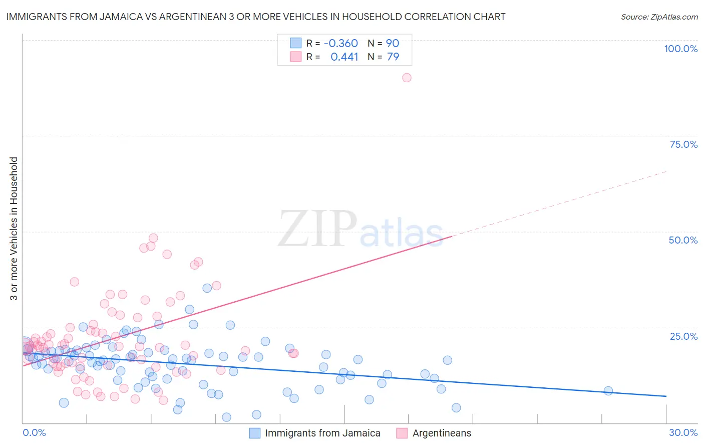 Immigrants from Jamaica vs Argentinean 3 or more Vehicles in Household