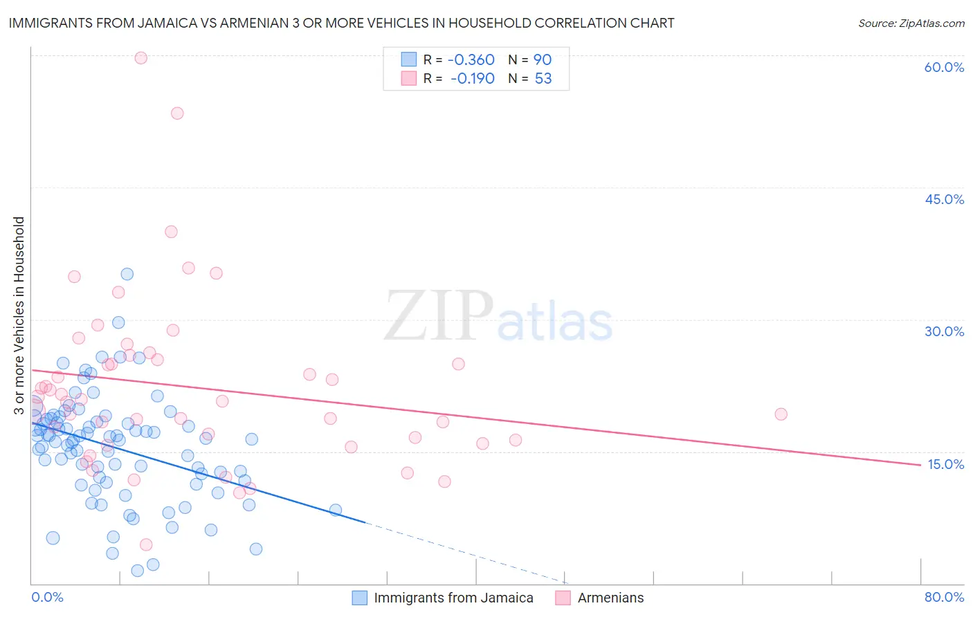 Immigrants from Jamaica vs Armenian 3 or more Vehicles in Household