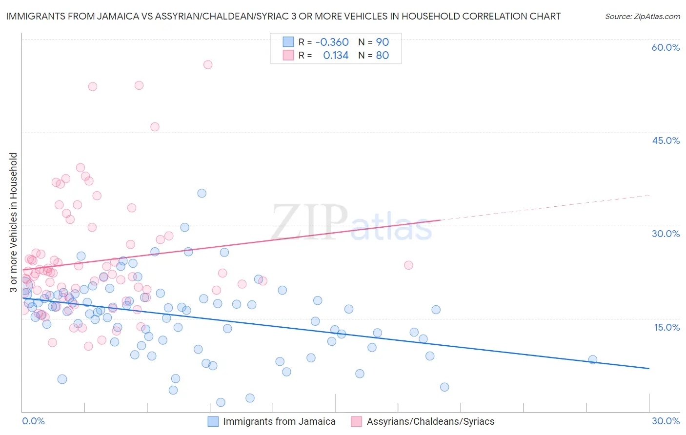 Immigrants from Jamaica vs Assyrian/Chaldean/Syriac 3 or more Vehicles in Household