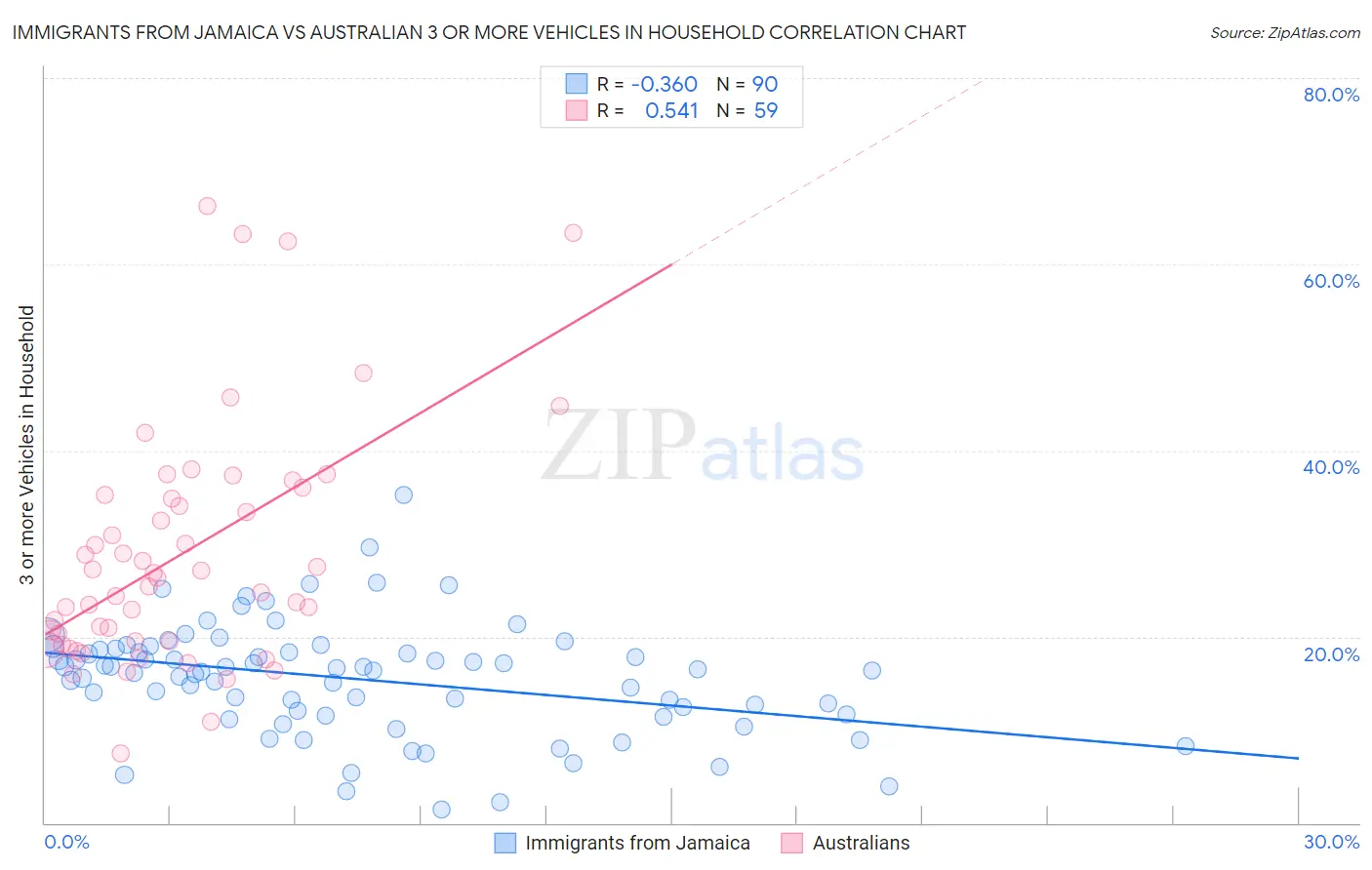 Immigrants from Jamaica vs Australian 3 or more Vehicles in Household