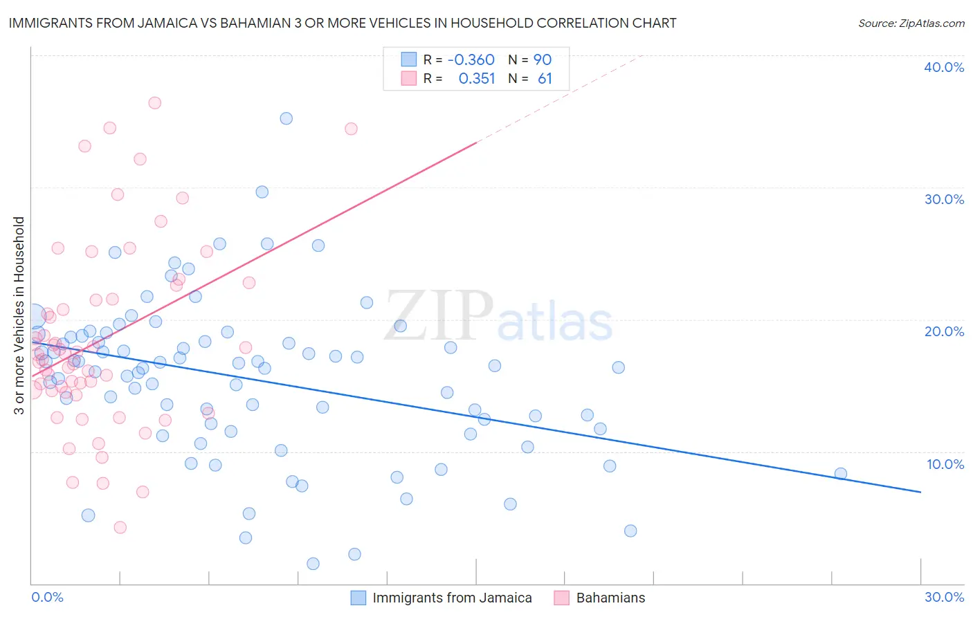 Immigrants from Jamaica vs Bahamian 3 or more Vehicles in Household