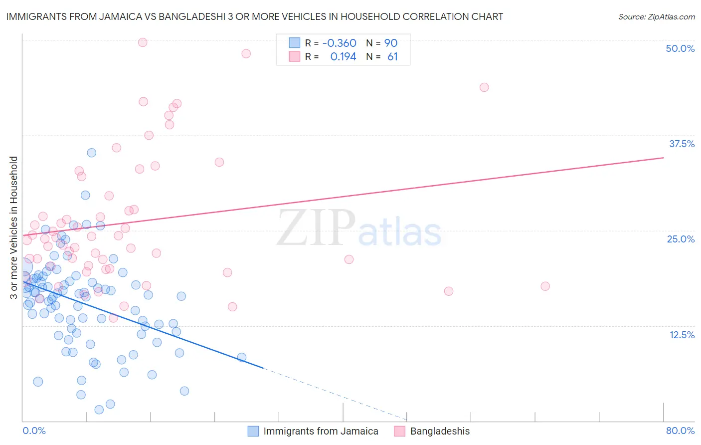 Immigrants from Jamaica vs Bangladeshi 3 or more Vehicles in Household