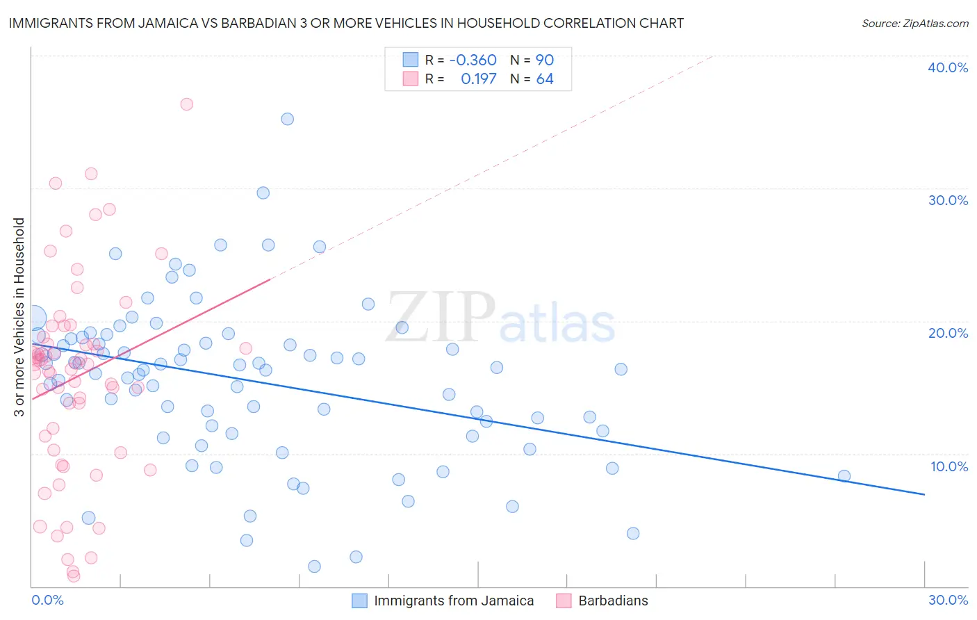 Immigrants from Jamaica vs Barbadian 3 or more Vehicles in Household