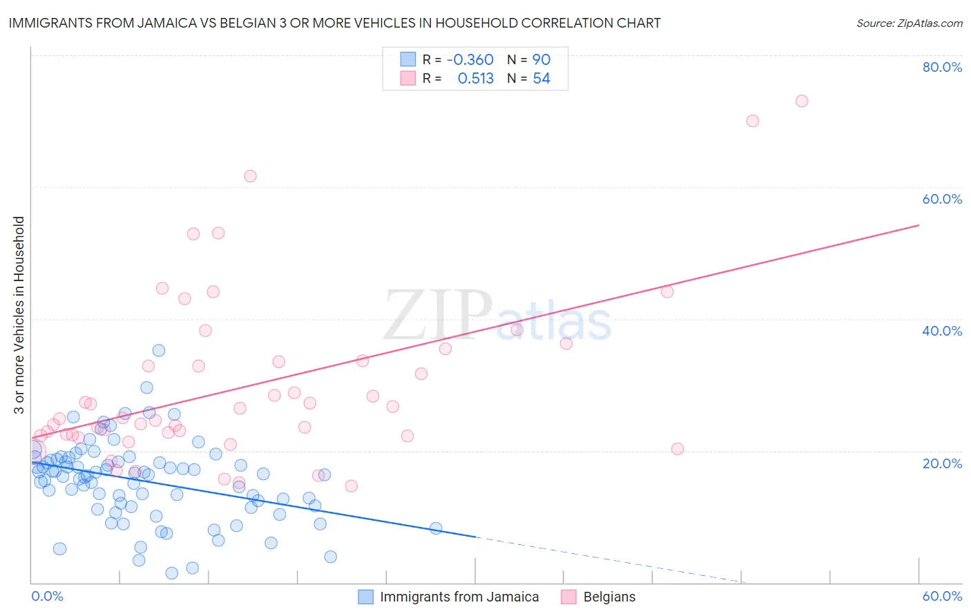 Immigrants from Jamaica vs Belgian 3 or more Vehicles in Household
