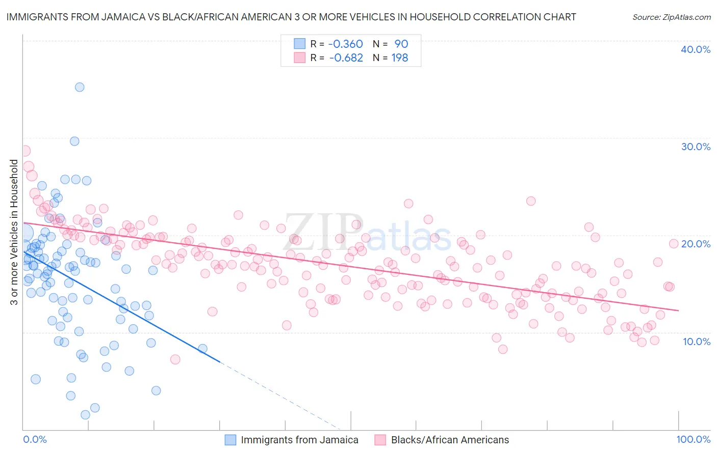 Immigrants from Jamaica vs Black/African American 3 or more Vehicles in Household