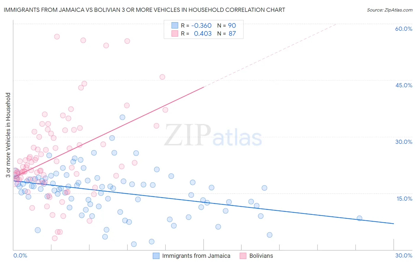 Immigrants from Jamaica vs Bolivian 3 or more Vehicles in Household