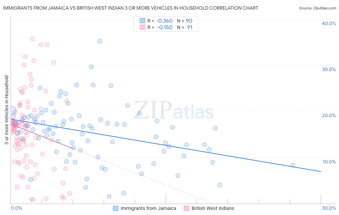 Immigrants from Jamaica vs British West Indian 3 or more Vehicles in Household