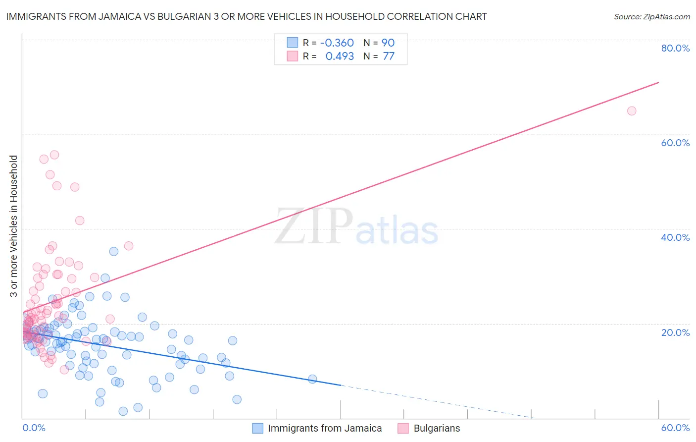 Immigrants from Jamaica vs Bulgarian 3 or more Vehicles in Household