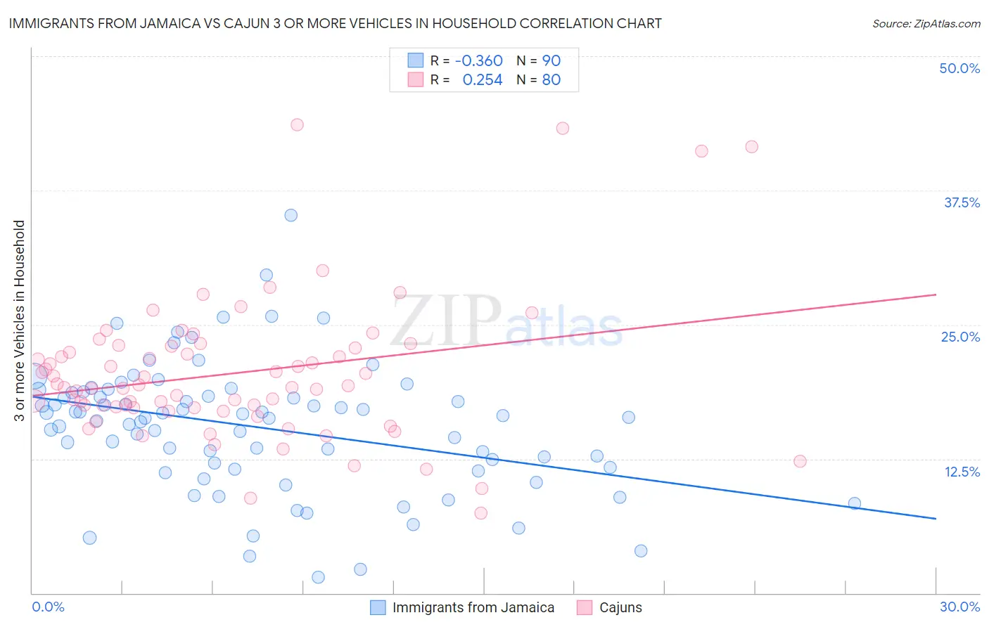 Immigrants from Jamaica vs Cajun 3 or more Vehicles in Household