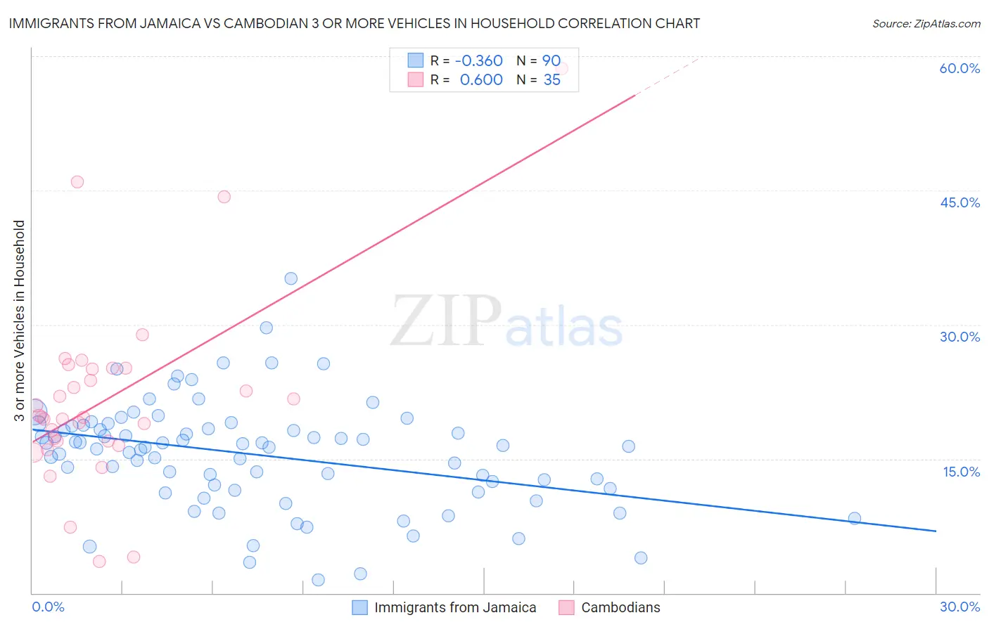 Immigrants from Jamaica vs Cambodian 3 or more Vehicles in Household