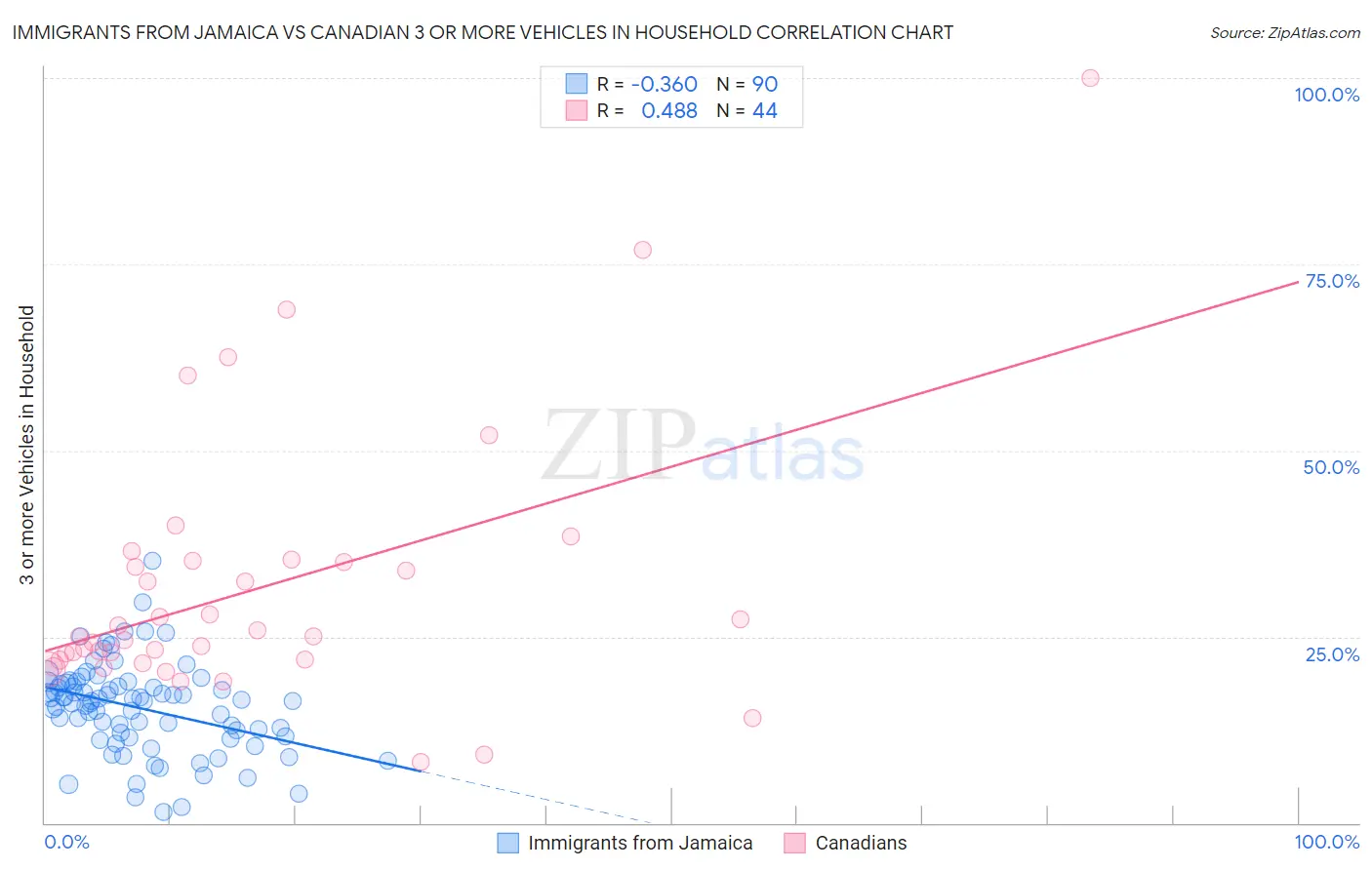 Immigrants from Jamaica vs Canadian 3 or more Vehicles in Household